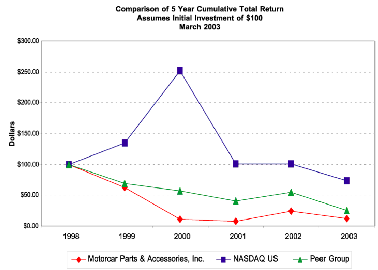 (PERFORMANCE GRAPH)